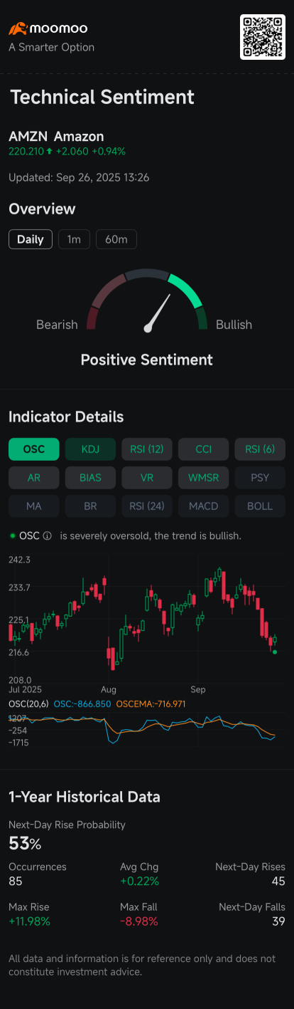 亞馬遜多頭堅持持有250美元的看漲期權，因爲這家電子商務巨頭清除了一個障礙：期權討論