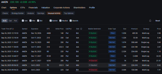 亞馬遜多頭堅持持有250美元的看漲期權，因爲這家電子商務巨頭清除了一個障礙：期權討論