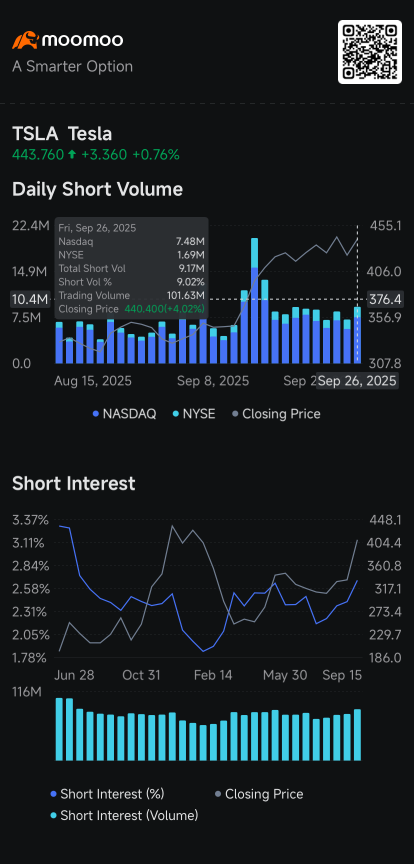 Tesla, Electronic Arts, Riot, Intel See Rising Short Volume 