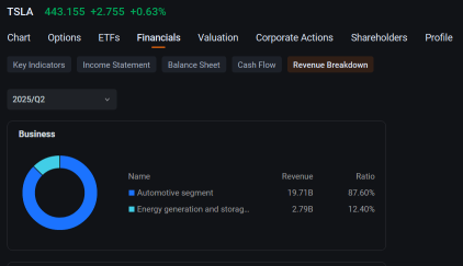 Tesla, Electronic Arts, Riot, Intel See Rising Short Volume 