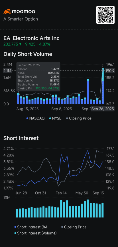 Tesla, Electronic Arts, Riot, Intel See Rising Short Volume 