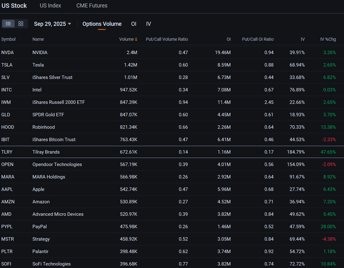 Tilray股價飆升61% 提升了看漲期權對投機者的吸引力：期權動態