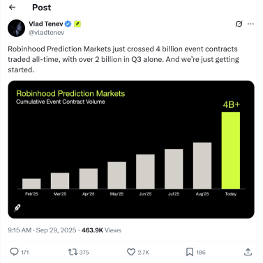 Robinhood, D-Wave, MARA, SoundHound AI, PayPal, Etsy and OXY See Rising Short Volume