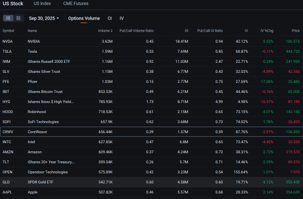 CoreWeave的12%反彈提升了Meta訂單後看漲期權的吸引力：期權討論
