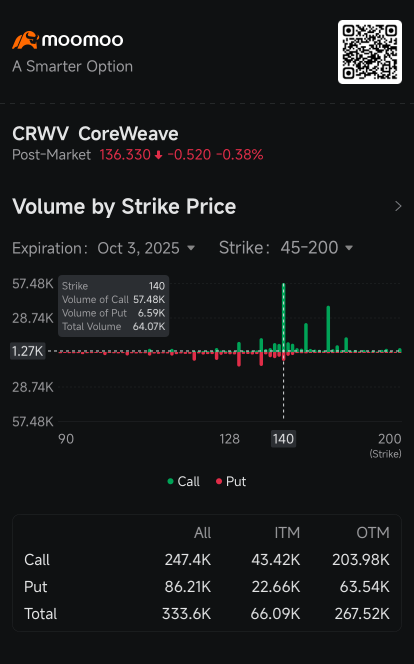 CoreWeave的12%反彈提升了Meta訂單後看漲期權的吸引力：期權討論