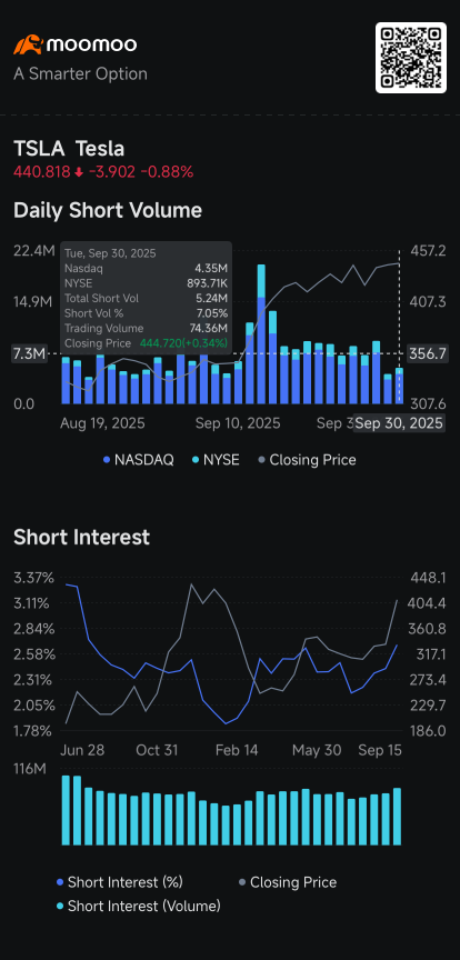 Tesla, NIO, Rivian and XPeng See Rising Short Volume as Stock Rally Pressures Bears