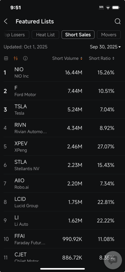 Tesla, NIO, Rivian and XPeng See Rising Short Volume as Stock Rally Pressures Bears