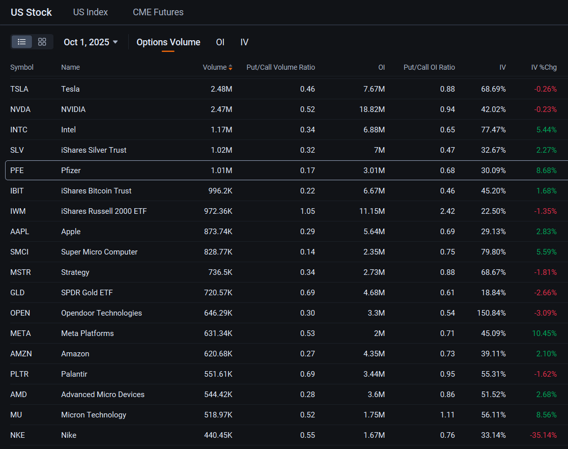 Pfizer’s 14+% Rally This Week Weakens Case for Put Options: Options Chatter