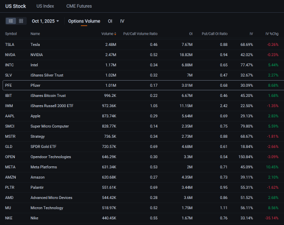 輝瑞本週漲超14%，削弱了看跌期權的理由：期權動態