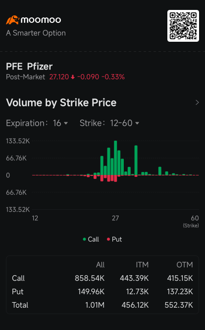 輝瑞本週漲超14%，削弱了看跌期權的理由：期權動態