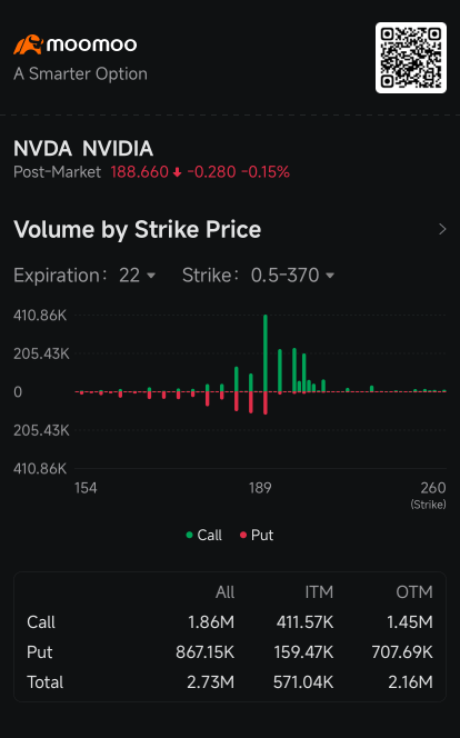 英伟达的破纪录涨势提升看涨期权的吸引力：期权动态