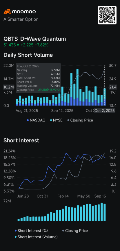 量子計算，Rigetti，D-Wave，IonQ，特斯拉，Oklo，Rivian 吸引了更大的賣空量