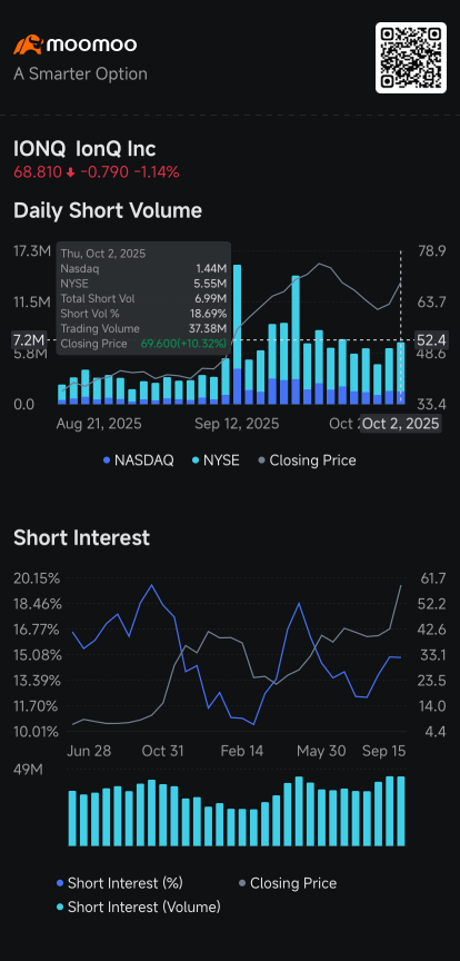 量子計算，Rigetti，D-Wave，IonQ，特斯拉，Oklo，Rivian 吸引了更大的賣空量