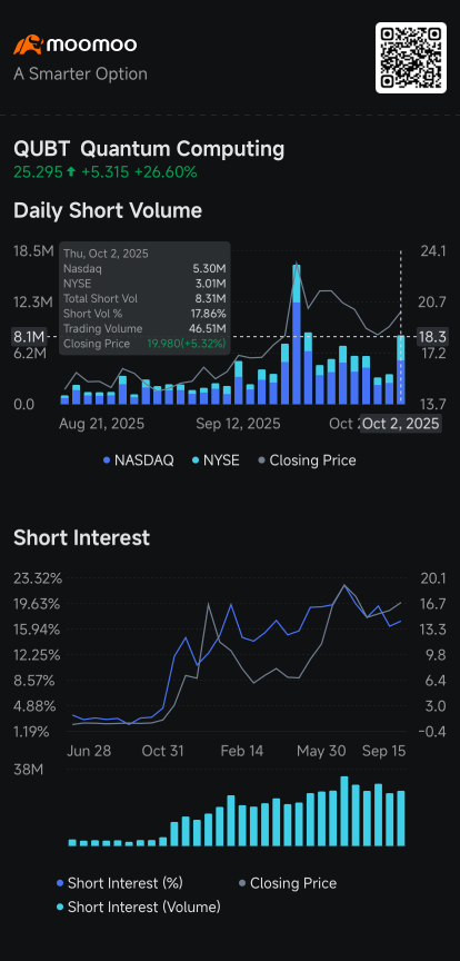 量子計算，Rigetti，D-Wave，IonQ，特斯拉，Oklo，Rivian 吸引了更大的賣空量