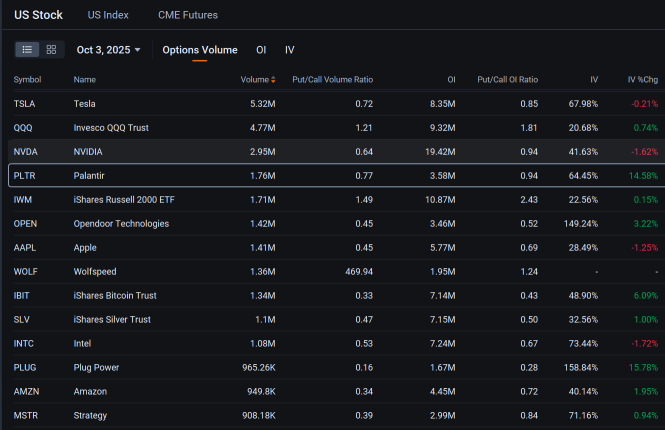 Palantir Joins Tesla, Nvidia in Most Active Stock Options: Options Chatter