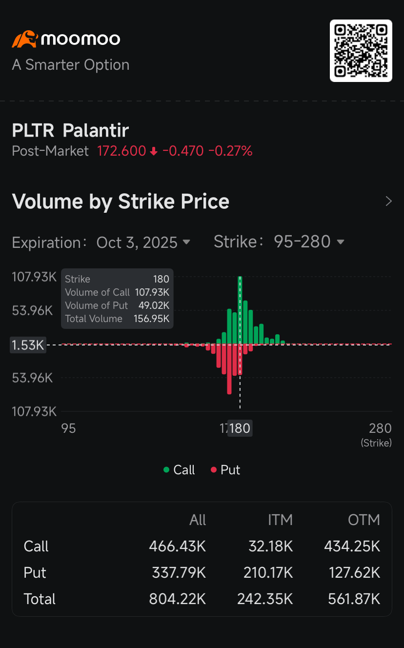 Palantir加入特斯拉、英偉達，成爲最活躍的股票期權之一：期權傳聞