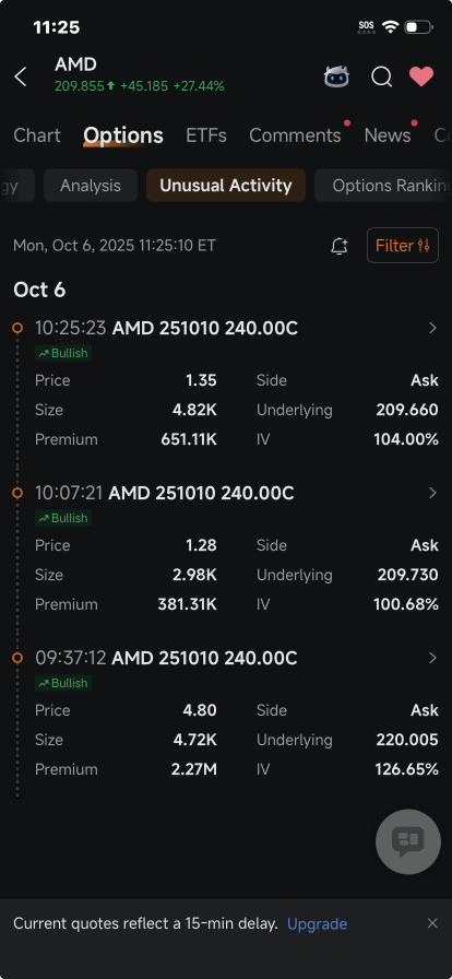 AMD's 24% Surge Unleashes Millions of Dollars in Bullish Option Trades: Options Chatter