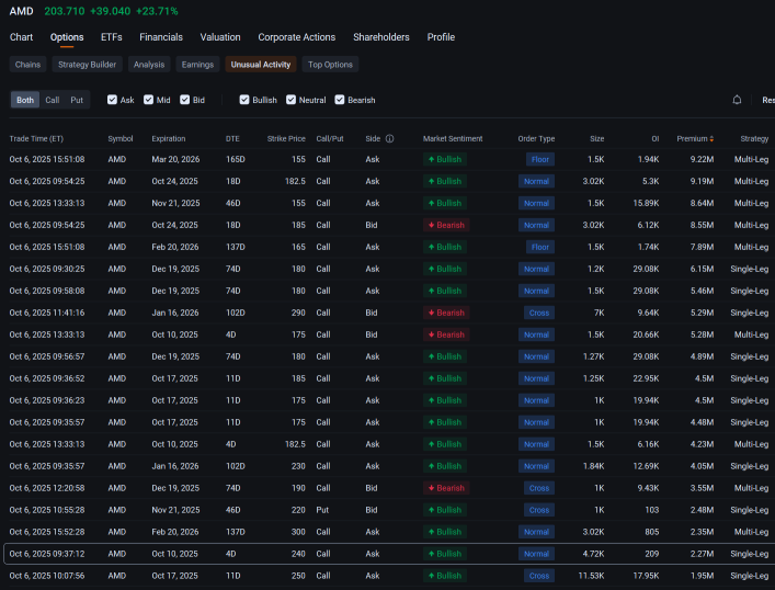 AMD's 24% Surge Unleashes Millions of Dollars in Bullish Option Trades: Options Chatter