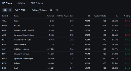 SoFi加入英偉達、特斯拉、AMD，成爲股票反彈中活躍期權最多的公司之一：期權動態
