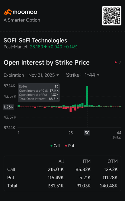 SoFi加入英偉達、特斯拉、AMD，成爲股票反彈中活躍期權最多的公司之一：期權動態
