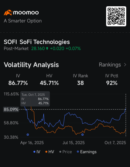 SoFi加入英偉達、特斯拉、AMD，成爲股票反彈中活躍期權最多的公司之一：期權動態
