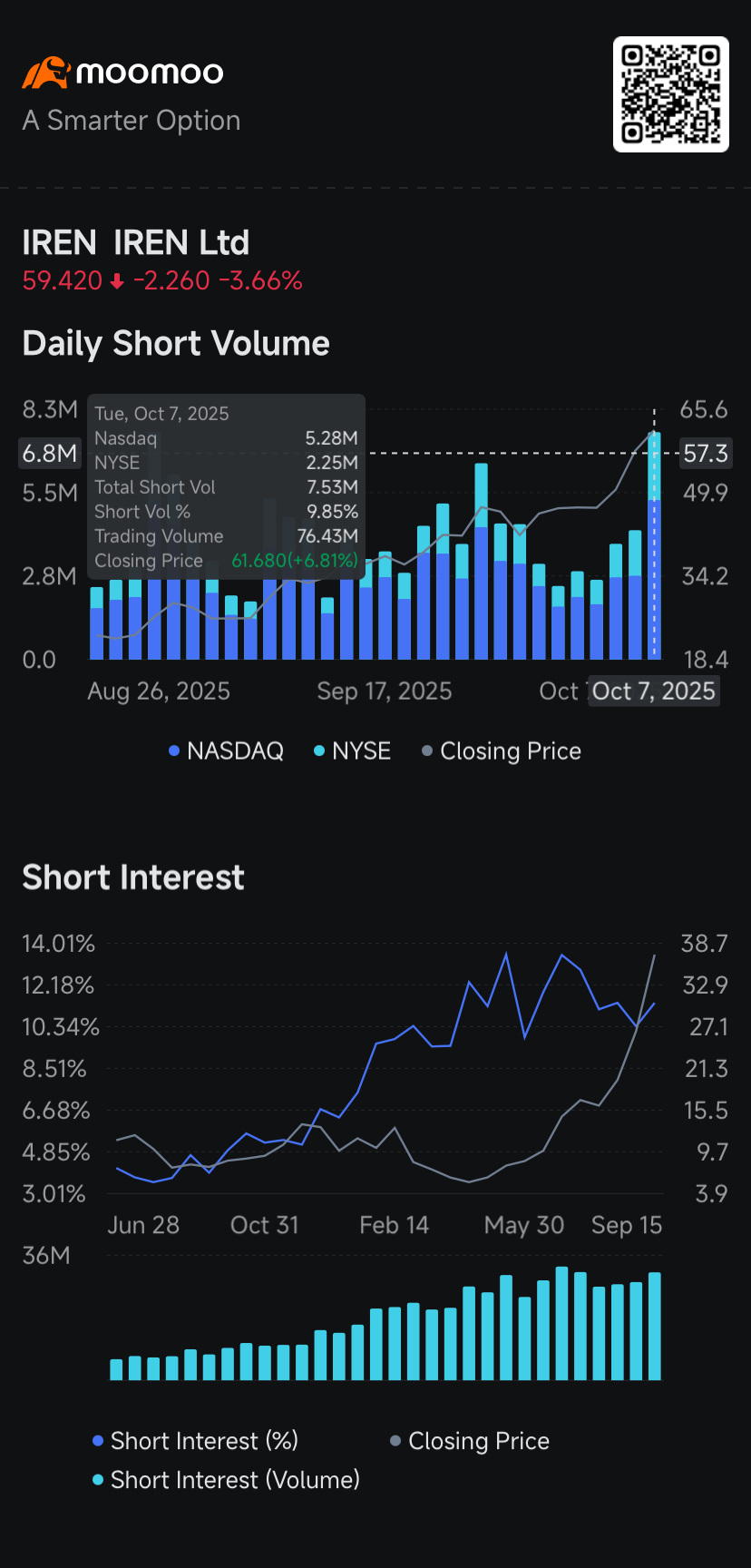 IREN、Rigetti、D-Wave、SoFi、Bitmine、ペイパル・ホールディングスは空売り高の増加を記録 - moomooコミュニティ