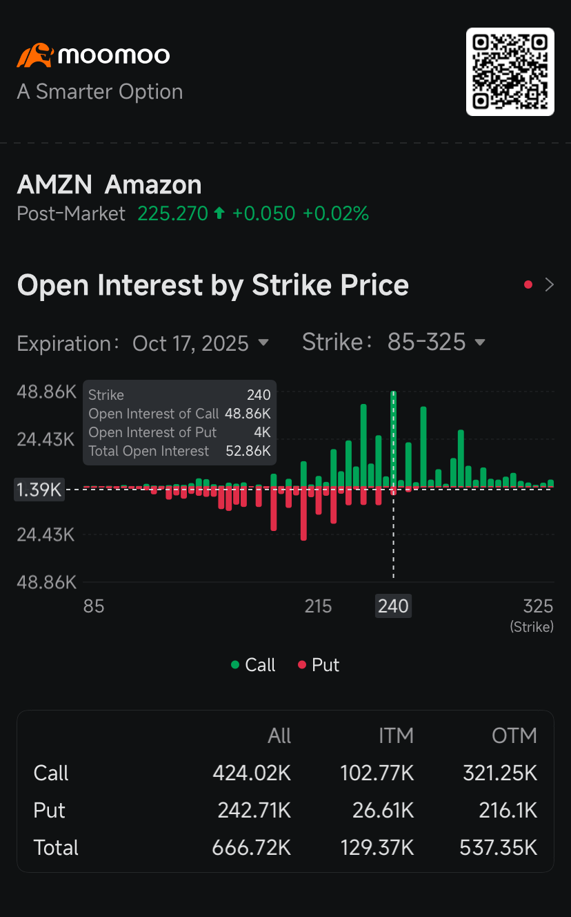 分析師預計到2029年亞馬遜收入將達到1萬億美元:期權市場熱議