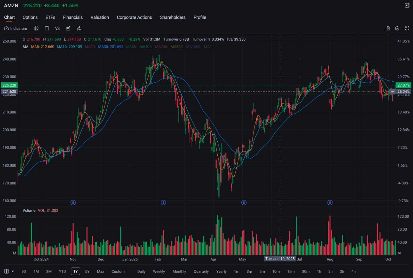 分析師預計到2029年亞馬遜收入將達到1萬億美元:期權市場熱議