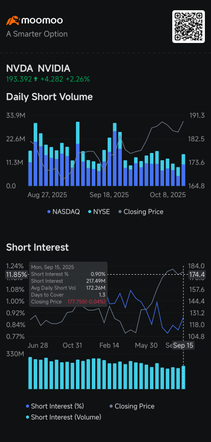 英伟达股价创历史新高，做空者遭受重创；AMD、博通、Marvell做空量上升