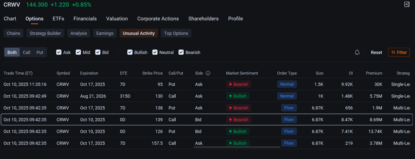 CoreWeave Sees Bearish Option Trades as Insiders Reportedly Sold $1B Shares: Options Chatter