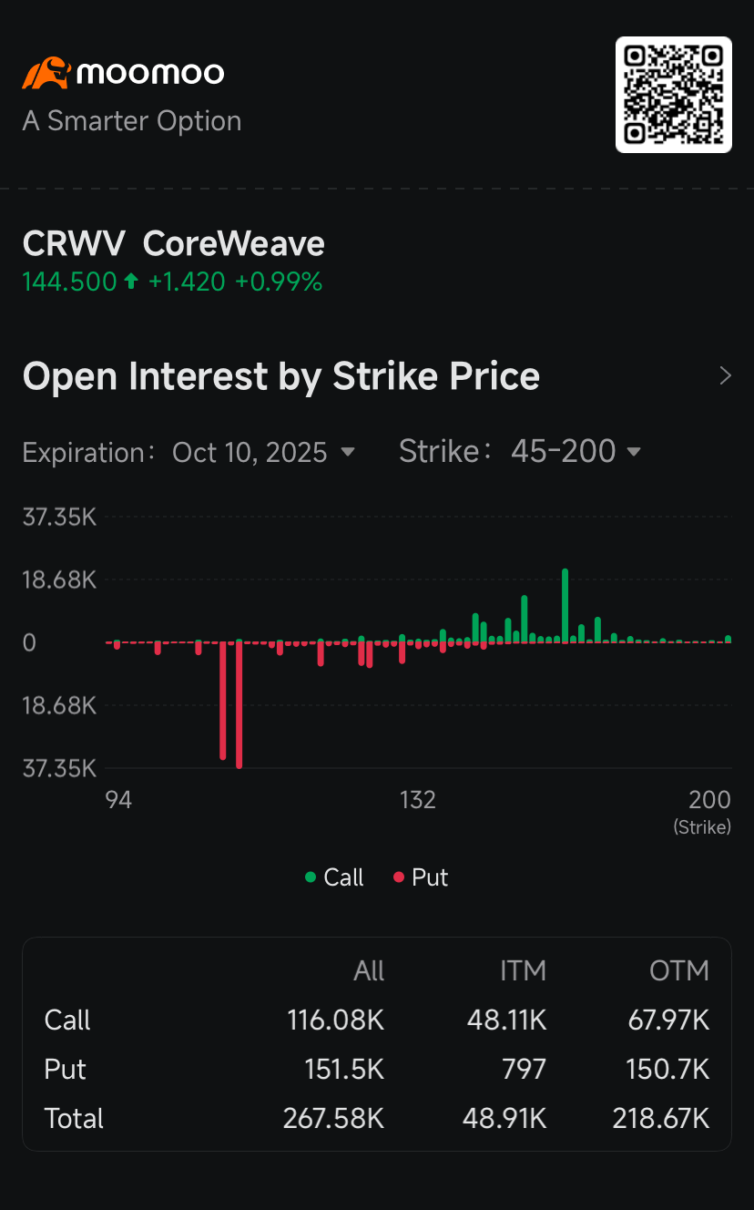 CoreWeave Sees Bearish Option Trades as Insiders Reportedly Sold $1B Shares: Options Chatter