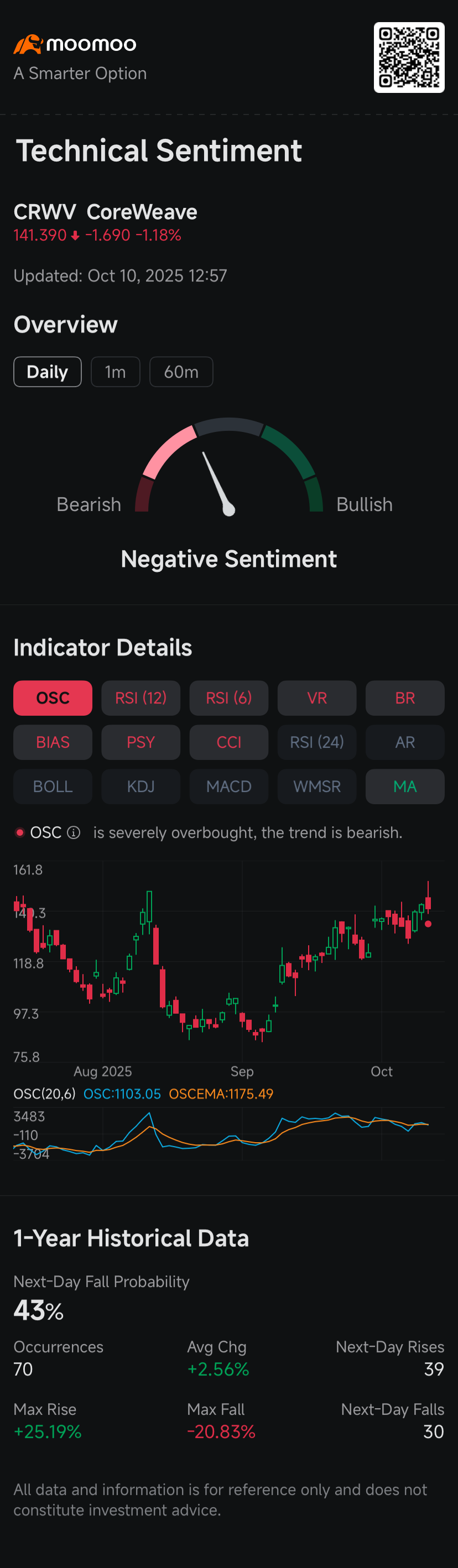 CoreWeave Sees Bearish Option Trades as Insiders Reportedly Sold $1B Shares: Options Chatter