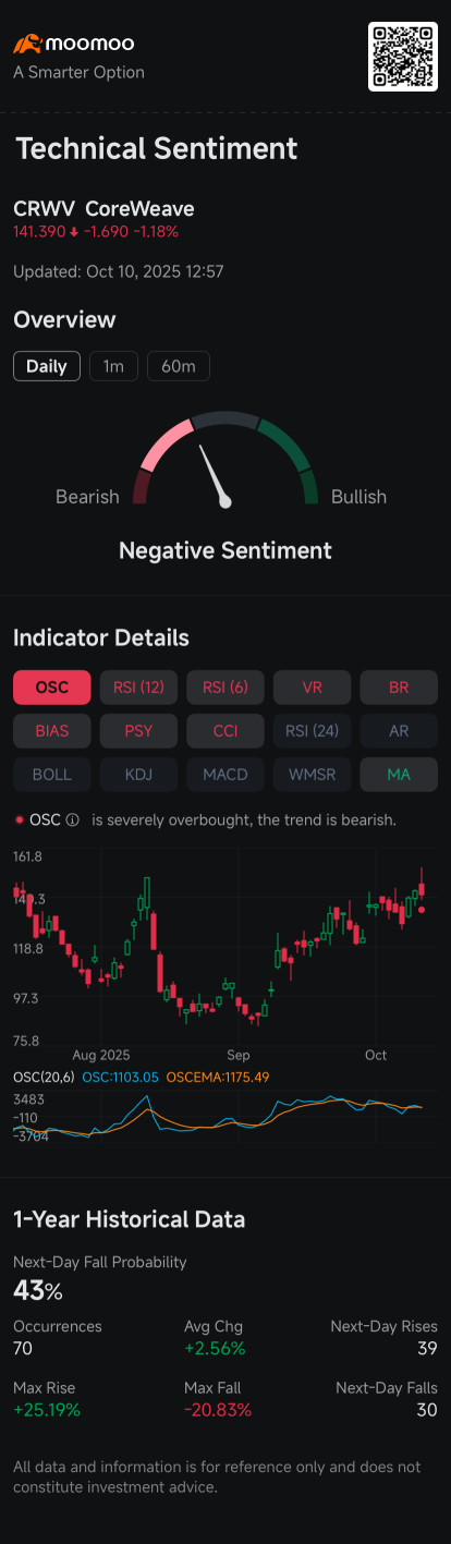 CoreWeave Sees Bearish Option Trades as Insiders Reportedly Sold $1B Shares: Options Chatter