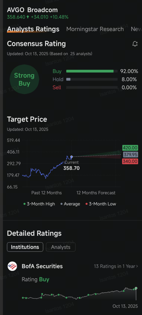 Broadcom's 10% Jump Unleashes Millions of Dollars in Bullish Option Trades: Options Chatter