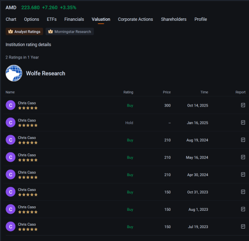 AMD投資者和投機者在股價上漲之際蜂擁買入250美元看漲期權：期權動態