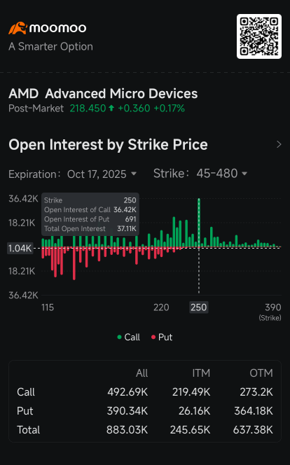 AMD投資者和投機者在股價上漲之際蜂擁買入250美元看漲期權：期權動態