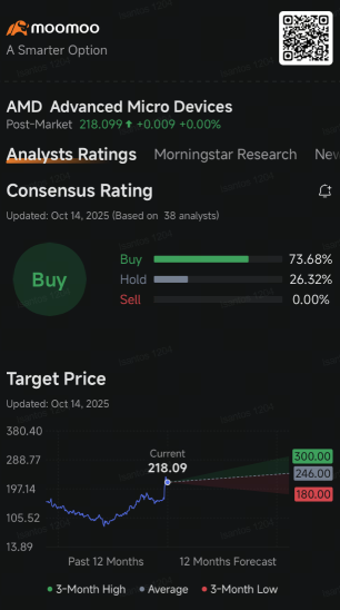 AMD投資者和投機者在股價上漲之際蜂擁買入250美元看漲期權：期權動態
