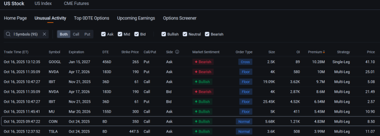 Coinbase在六天股價下跌期間仍出現看漲期權交易：期權動態