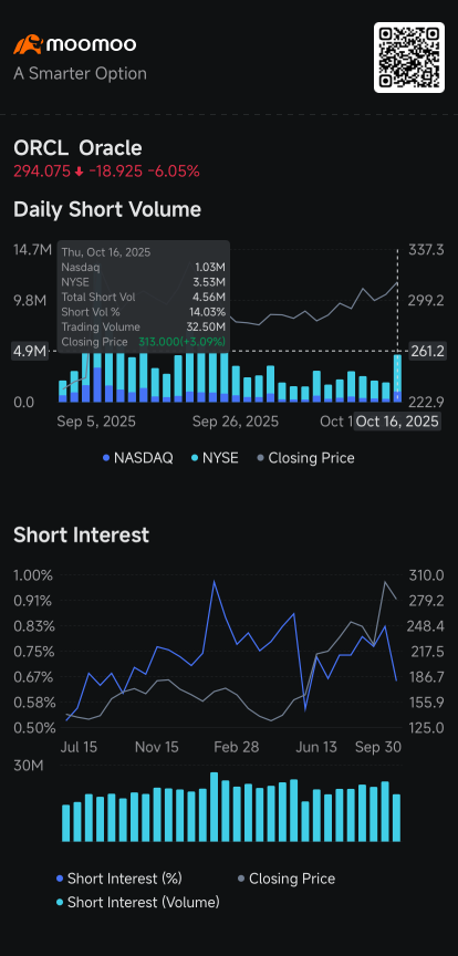 Oracle, Nvidia, Archer Aviation, Regional Banks See Rising Short Volume