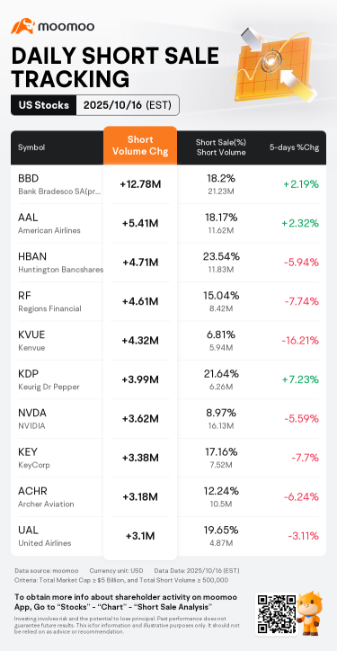 Oracle, Nvidia, Archer Aviation, Regional Banks See Rising Short Volume