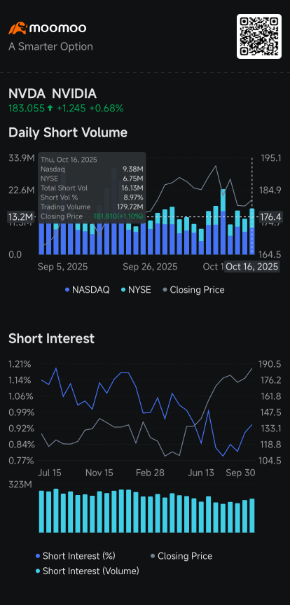 Oracle, Nvidia, Archer Aviation, Regional Banks See Rising Short Volume