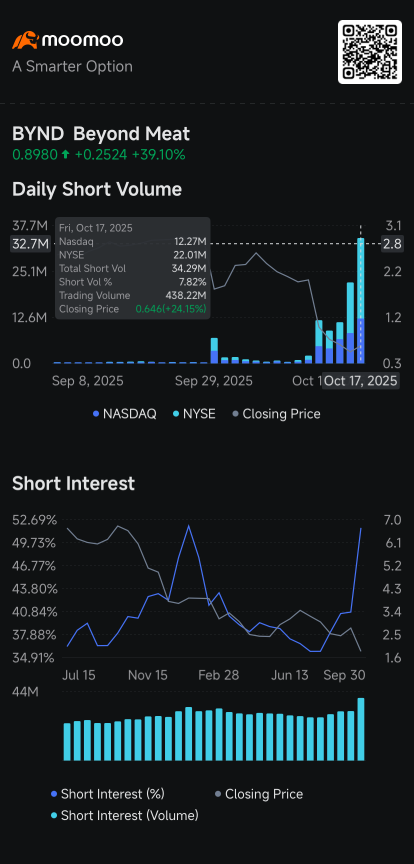 超越肉类、英伟达、特斯拉看涨空头交易量