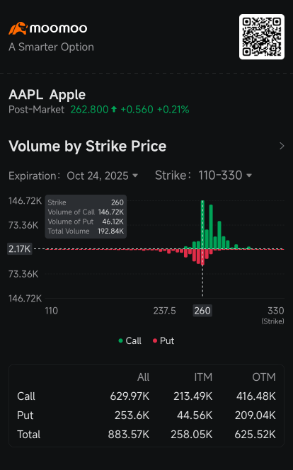 苹果股价攀升至历史新高，提振了看涨期权的吸引力，因iPhone销售回升：期权动态
