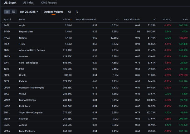 苹果股价攀升至历史新高，提振了看涨期权的吸引力，因iPhone销售回升：期权动态
