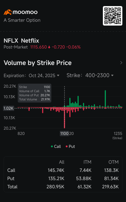 奈飛自2023年以來最嚴重的下跌推動了看跌期權需求：期權動態