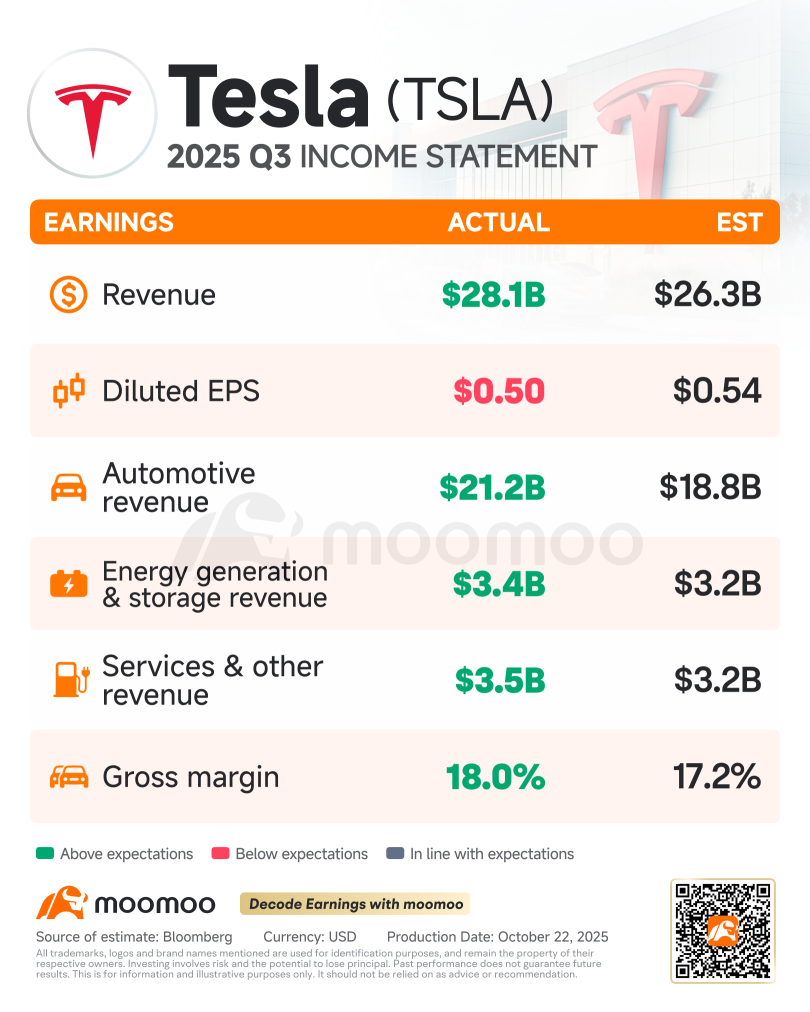 Tesla's Third Quarter Earnings Miss Analysts' Estimates as Operating Margins Shrink 