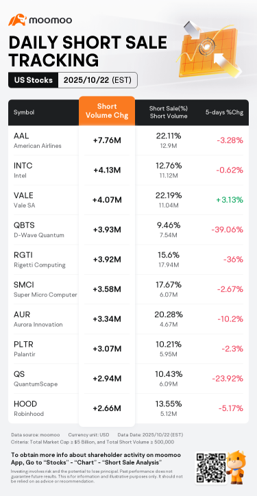 Rigetti, D-Wave, Super Micro Top Short Volume Among Computer Hardware Stocks; Palantir's Rise