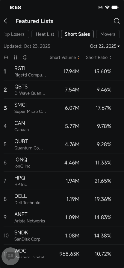 Rigetti, D-Wave, Super Micro Top Short Volume Among Computer Hardware Stocks; Palantir's Rise