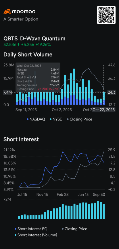 Rigetti, D-Wave, Super Micro Top Short Volume Among Computer Hardware Stocks; Palantir's Rise