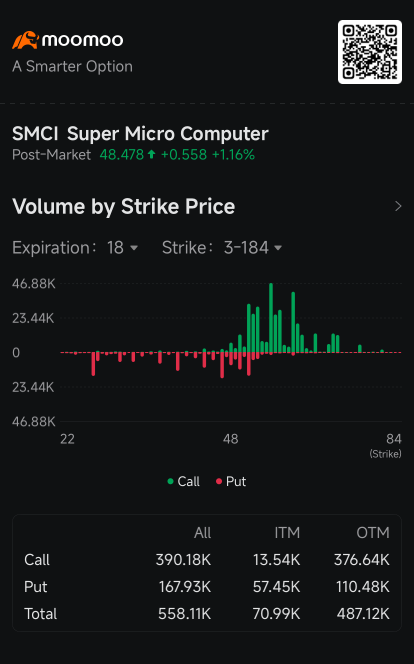 Super Micro因股价大跌而出现看跌期权交易增加：期权动态